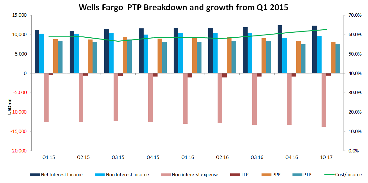 Wells Fargo What's Everyone Worried About? (NYSEWFC) Seeking Alpha