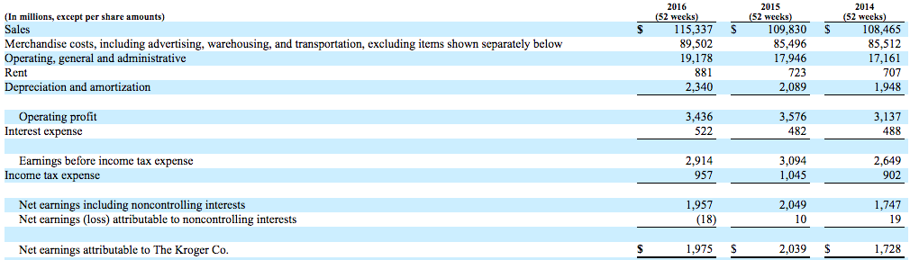 Is Now The Time To Buy Kroger? - The Kroger Co. (NYSE:KR) | Seeking Alpha