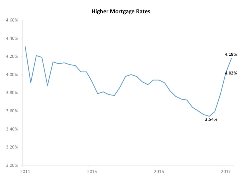 Mortgage Rates Trend Chart