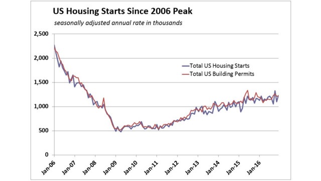 Las Vegas Housing Market Chart