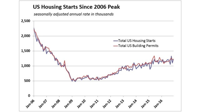 Real Estate Market Chart