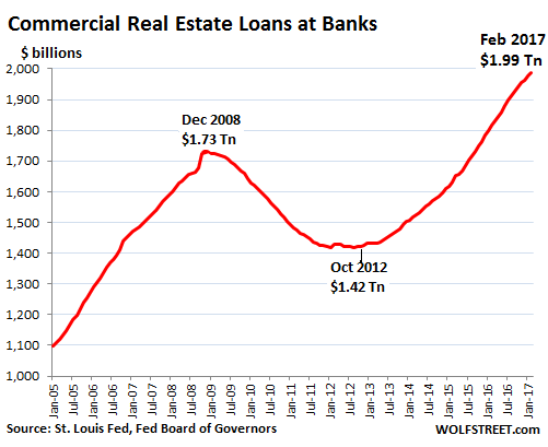 Real Estate Value History Chart