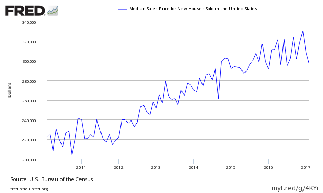 Las Vegas Housing Market Chart