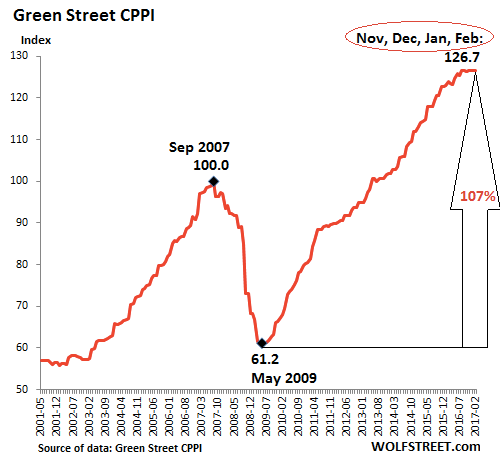 House Price Increase Chart