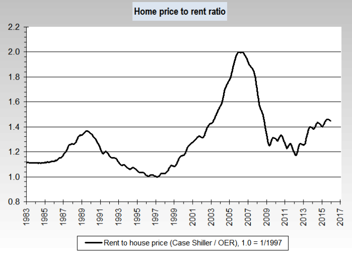 Real Estate Value History Chart