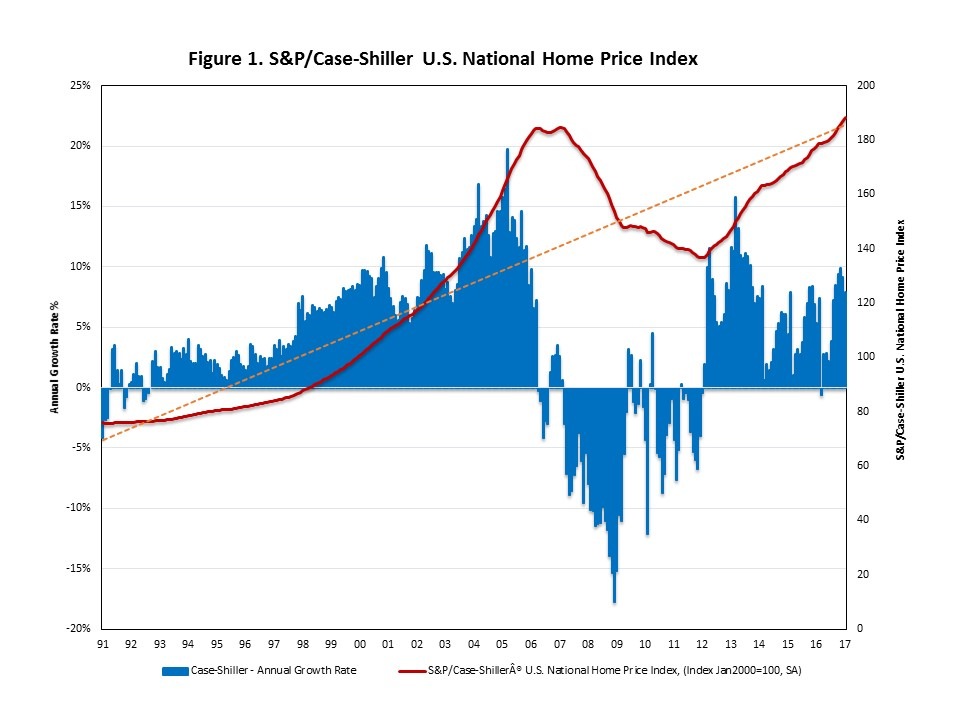 Housing Market Chart