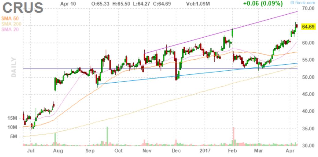 Cirrus Logic A Sound LongTerm Investment (NASDAQCRUS) Seeking Alpha