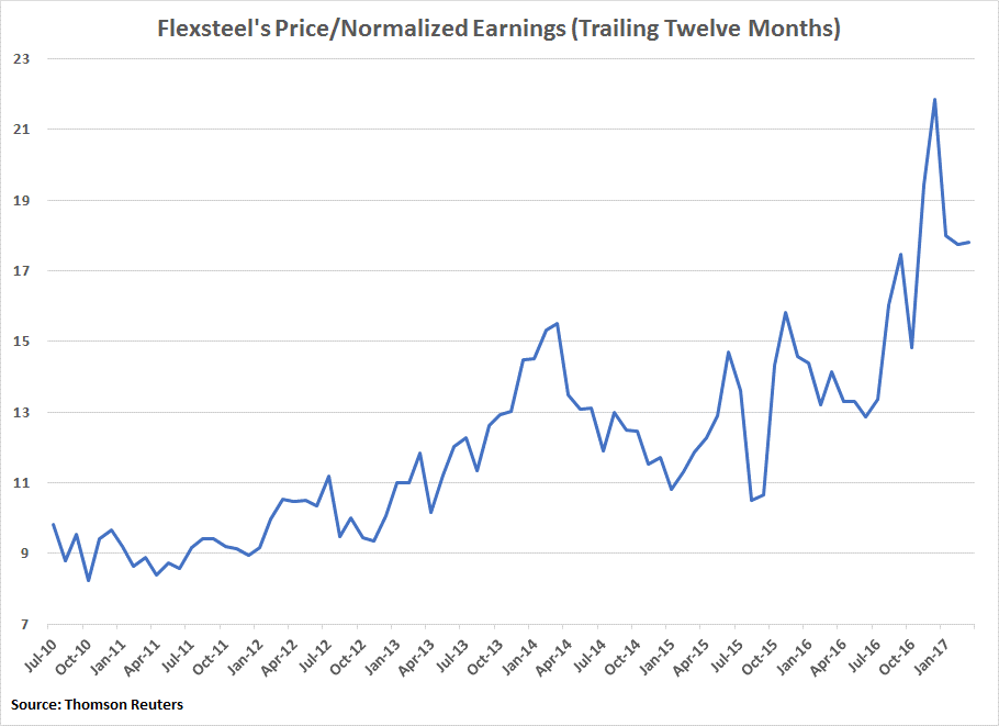 Flexsteel Industries A Perfect Short Ahead Of Earnings (NASDAQFLXS