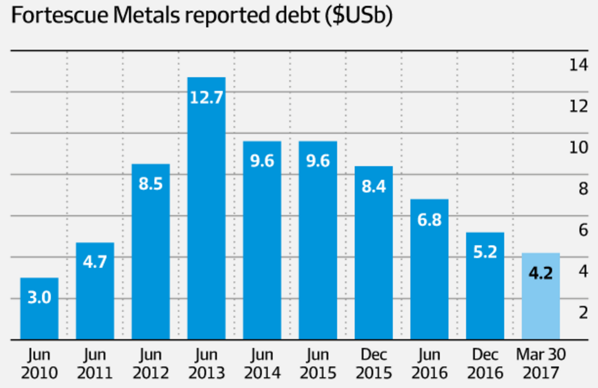 Fortescue Metals: Our Top Pick In The Resources Sector (OTCMKTS:FSUMF ...