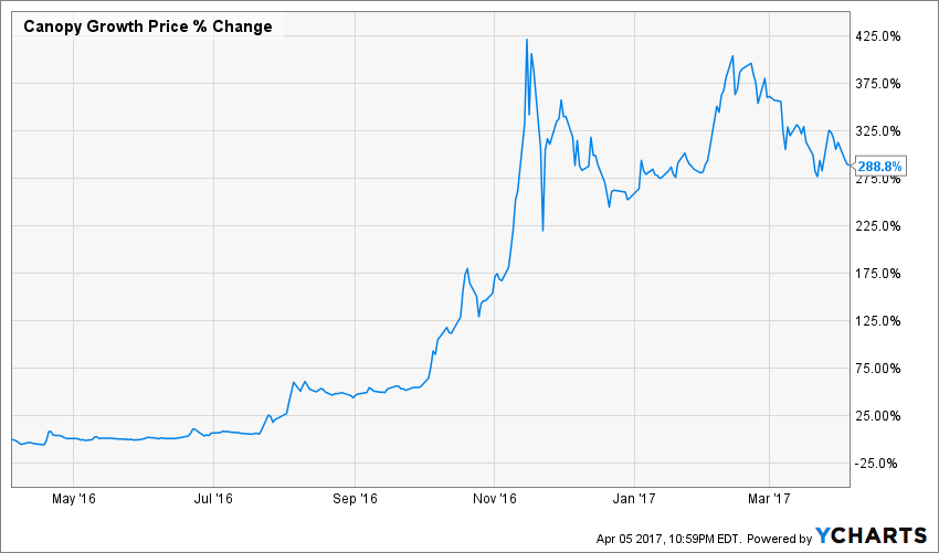 Canopy Growth Stock Chart