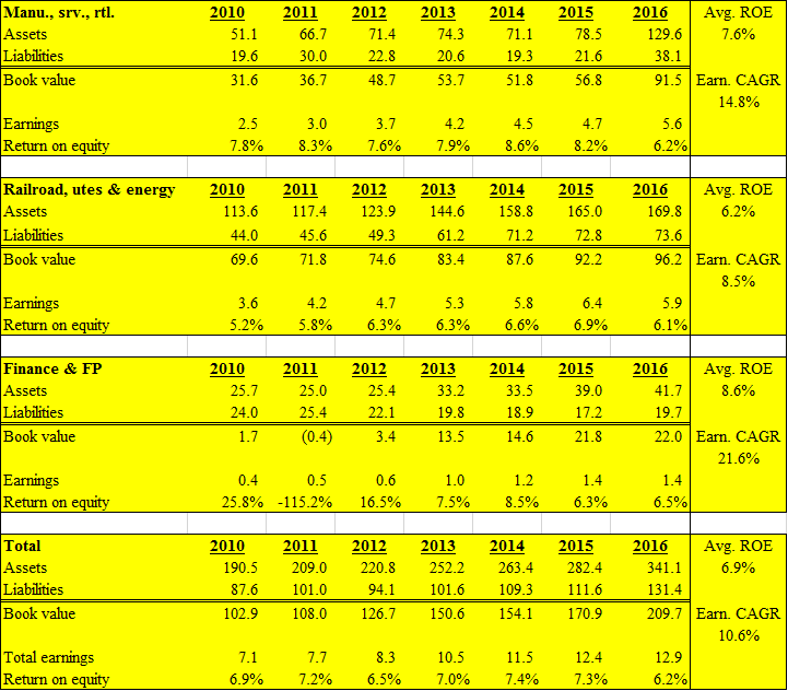 Berkshire Hathaway: An In-Depth Look At Normalized Return On Equity ...