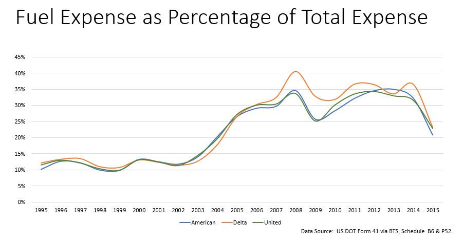 Improving Fuel Efficiency At American, Delta And United | Seeking Alpha