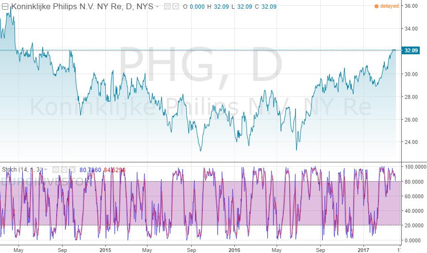 Koninklijke Philips: The Healthcare Train Has Passed (NYSE:PHG ...