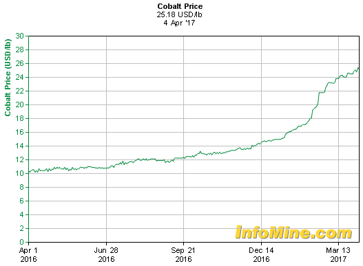 A North American Play On Surging Global Cobalt Demand (OTCMKTS:SCTFF ...