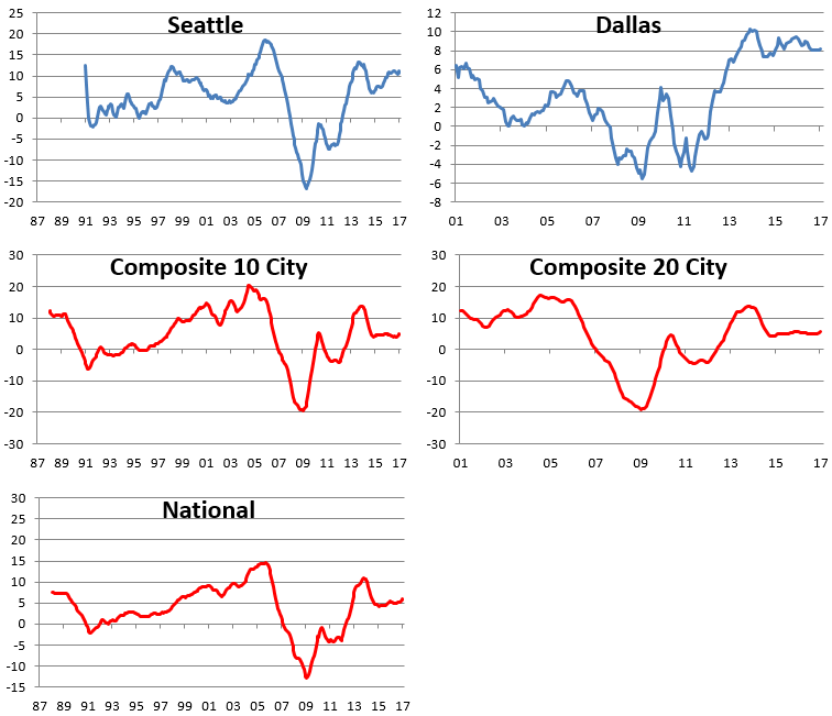 A Look At Home Price Data Around The Country Seeking Alpha