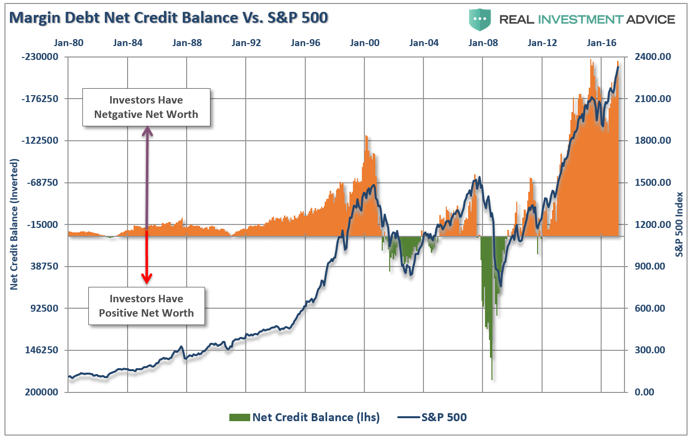 Маржин дебт. Margin debt. Аналитический показатель debt. Debt и credit отличия.