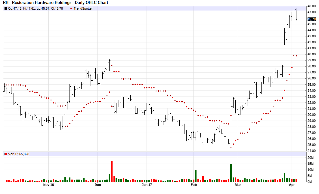 Restoration Hardware Chart Of The Day Seeking Alpha