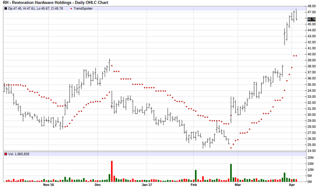 Restoration Hardware Stock Forecast