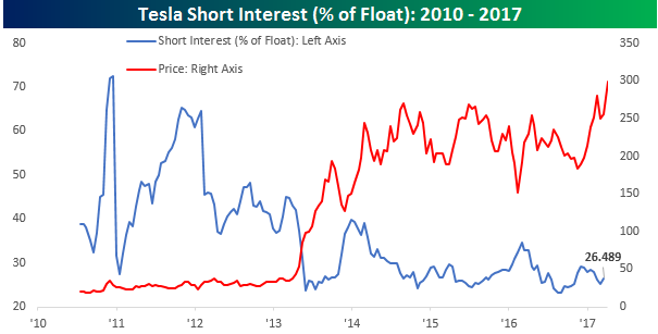 Salg Stænke kant Tesla Short Interest (NASDAQ:TSLA) | Seeking Alpha