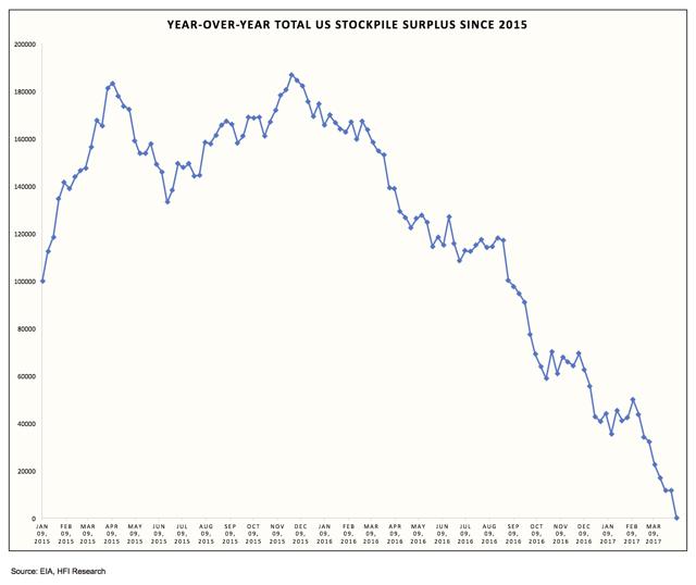 Total U.S. Oil Stockpile Surplus Continues To Fall Seeking Alpha