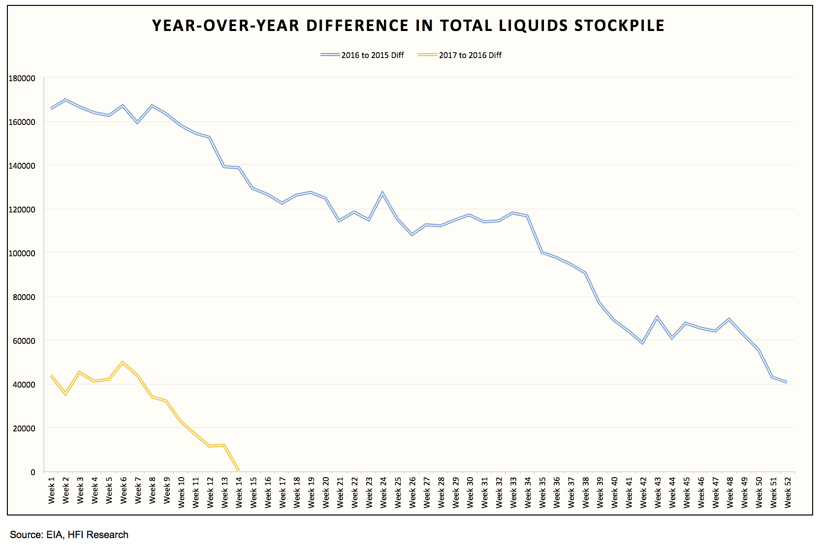 Total U.S. Oil Stockpile Surplus Continues To Fall Seeking Alpha