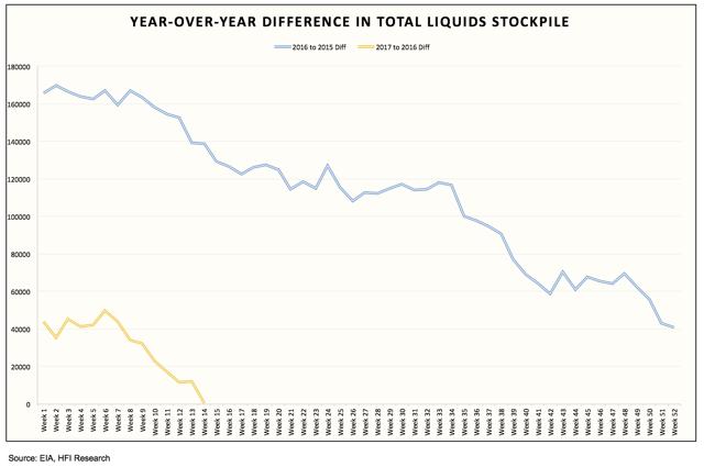 Total U S Oil Stockpile Surplus Continues To Fall Seeking Alpha