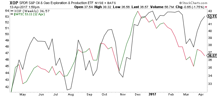 Energy Equities Underperform The Recent Oil Rally | Seeking Alpha