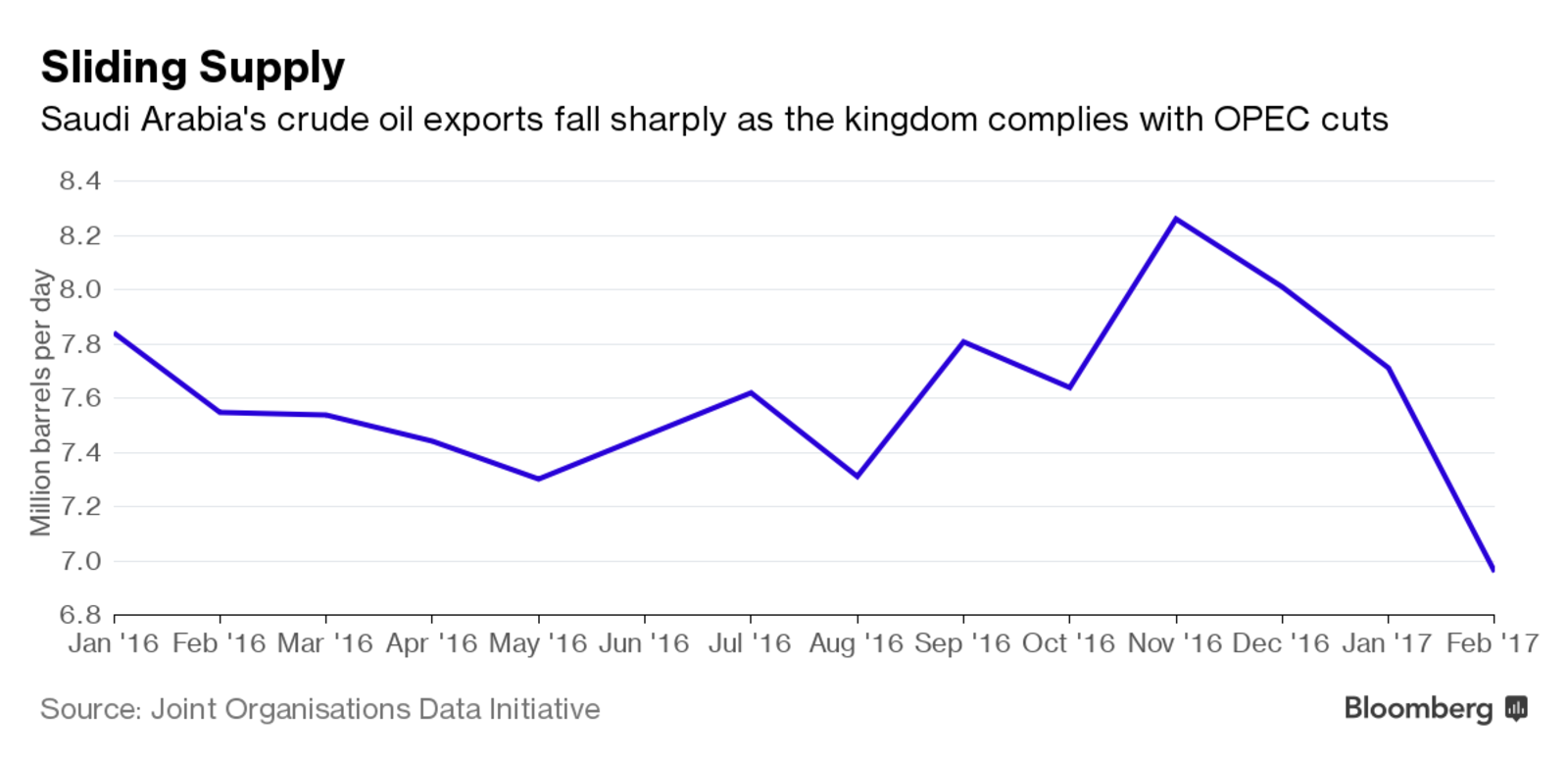 Saudi Oil Exports Drop To 21Month Low Seeking Alpha