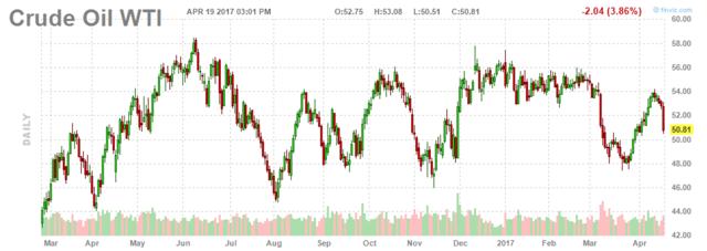 What Is Oil Selling For Today