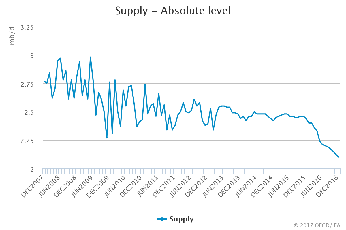 Venezuela Instability And What It Could Mean For The Global Oil Markets