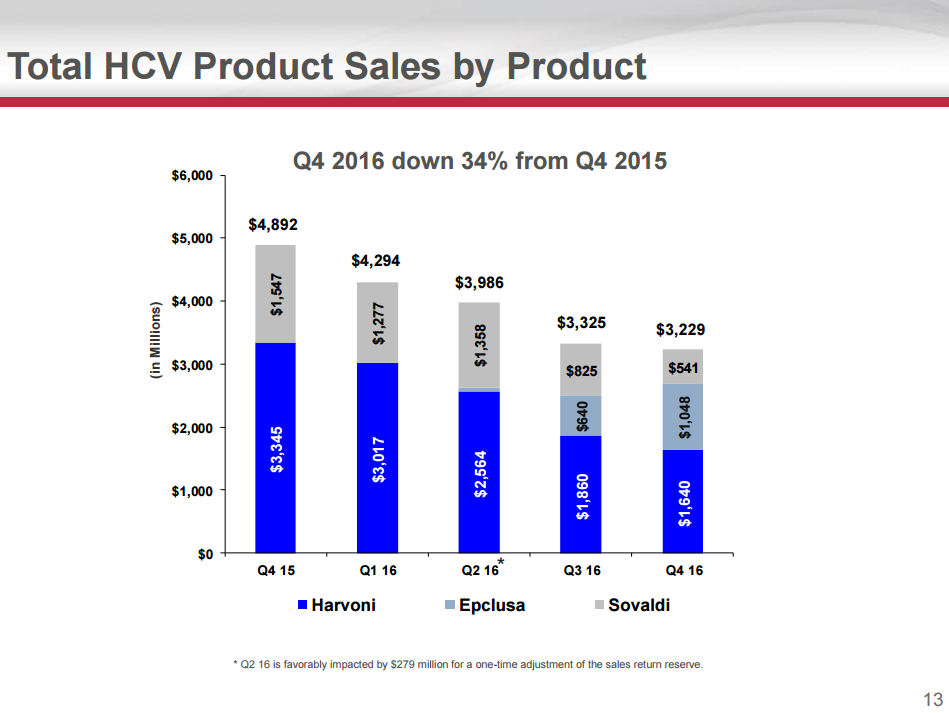 Gilead Sciences A Future Dividend Gold Mine At A Bargain Price (NASDAQ