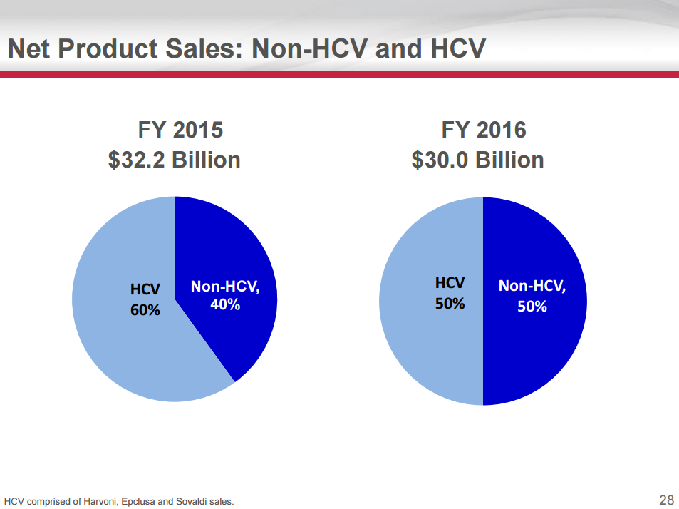 Gilead Sciences A Future Dividend Gold Mine At A Bargain Price (NASDAQ