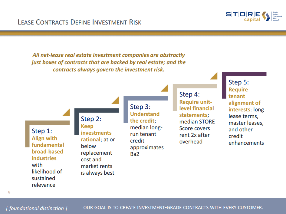 STORE Capital Is A Good Alternate Purchase When Realty Is