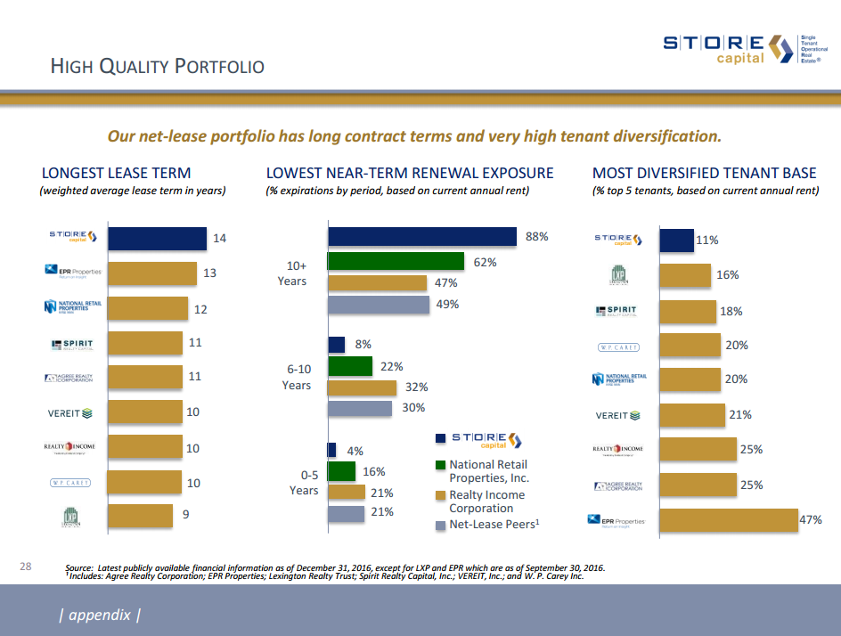 STORE Capital Is A Good Alternate Purchase When Realty Is