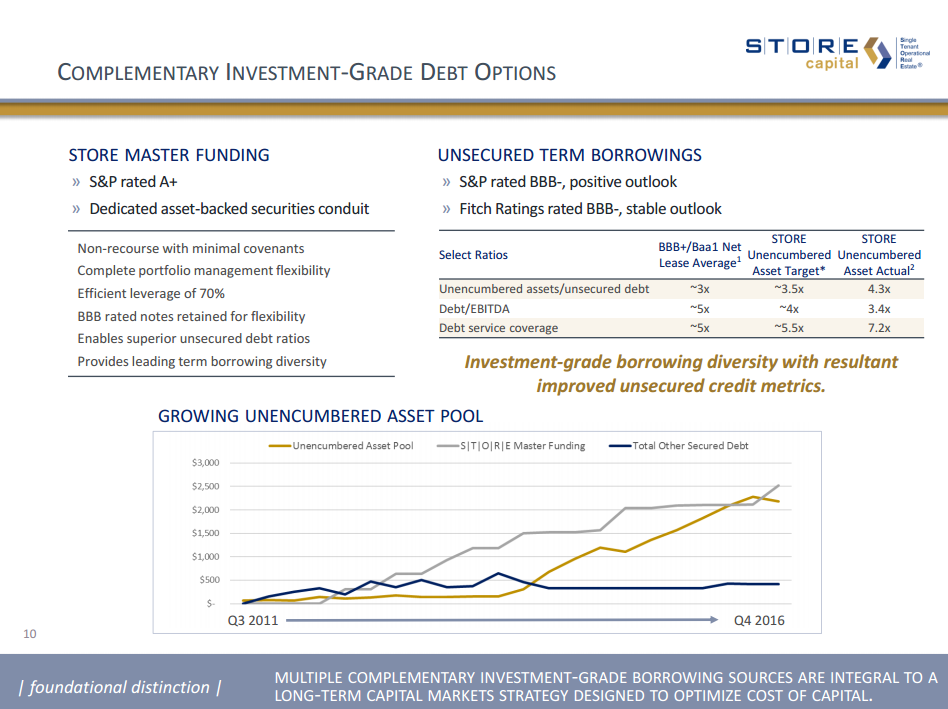 STORE Capital Is A Good Alternate Purchase When Realty Is