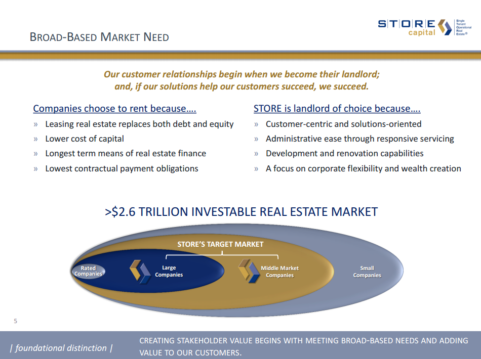 STORE Capital Is A Good Alternate Purchase When Realty Is