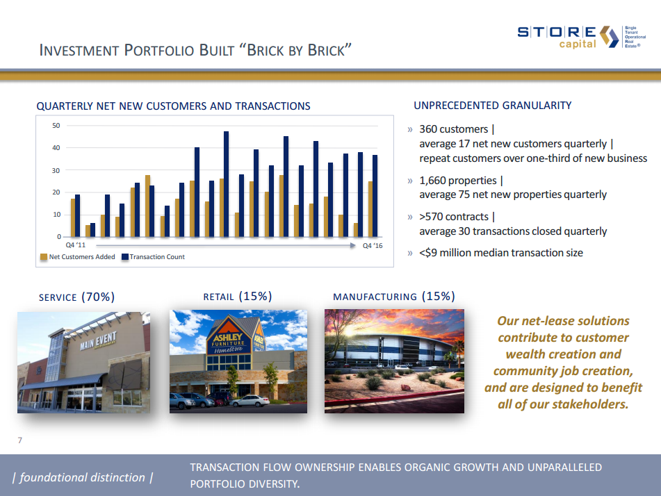 STORE Capital Is A Good Alternate Purchase When Realty Is