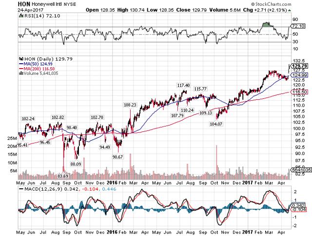 Honeywell Does It Again (NASDAQ:HON) | Seeking Alpha