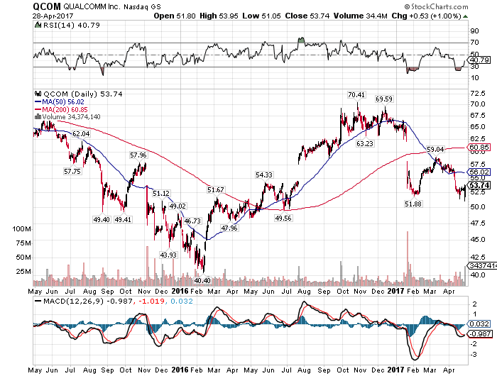 Shares in QUALCOMM, Inc. (QCOM) Acquired by Cigna Investments Inc Shares in QUALCOMM, Inc. (QCOM) Acquired by Cigna Investments Inc