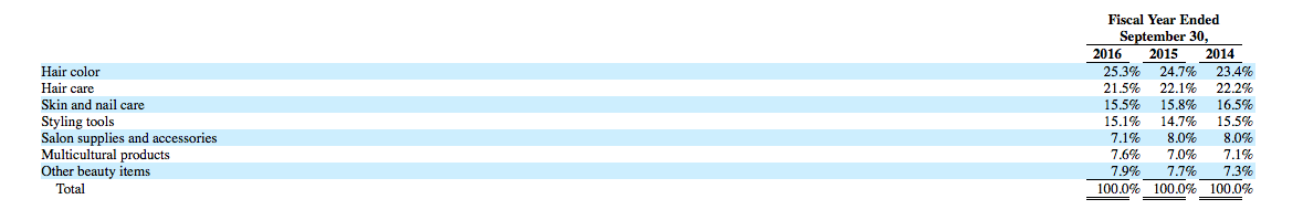 Even In The Low 19s Sally Beauty Looks Like A Good Short Sally