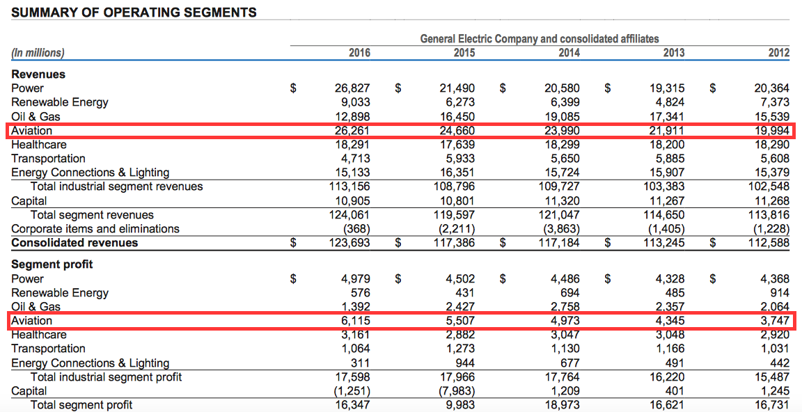 GE Aviation: The Next Divestment Candidate? (NYSE:GE) | Seeking Alpha