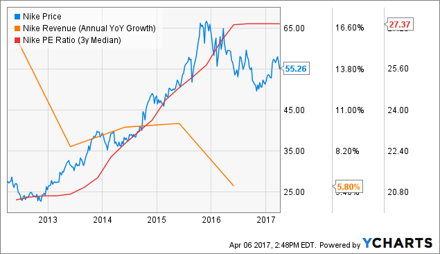 Here's what it will mean for Nike Inc. (nyse: NKE) if endorser