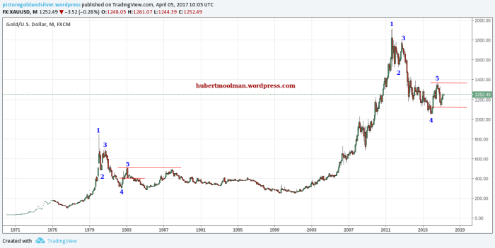 Long Term Silver Chart