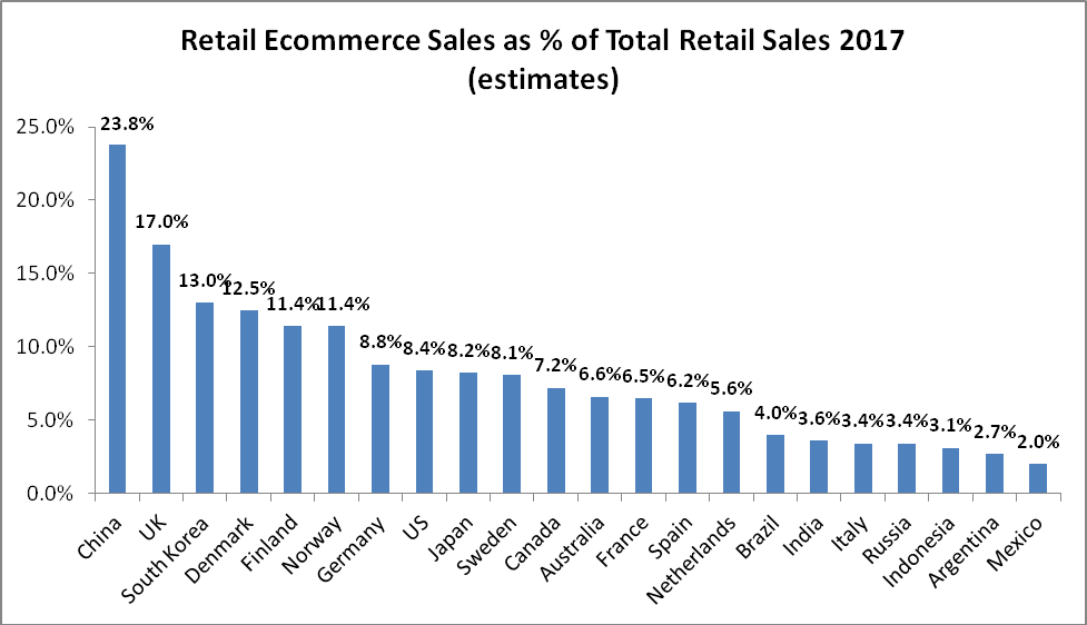 A Year In The Life Of Online Retail (NYSEARCA:IBUY) | Seeking Alpha