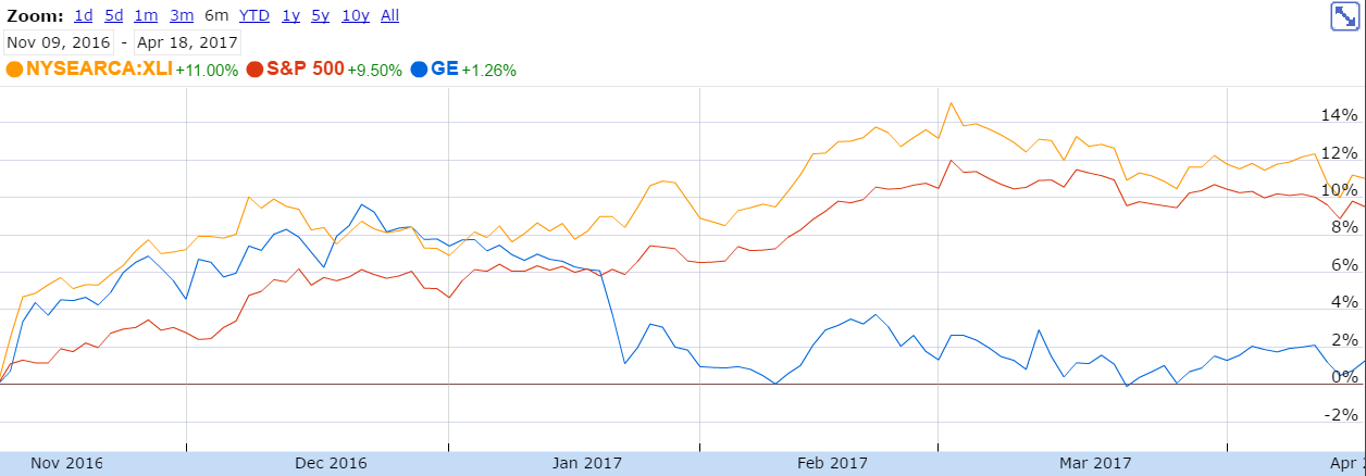 General Electric Dubious Ex Im Bank Head Selection Could Help Source Google Finance