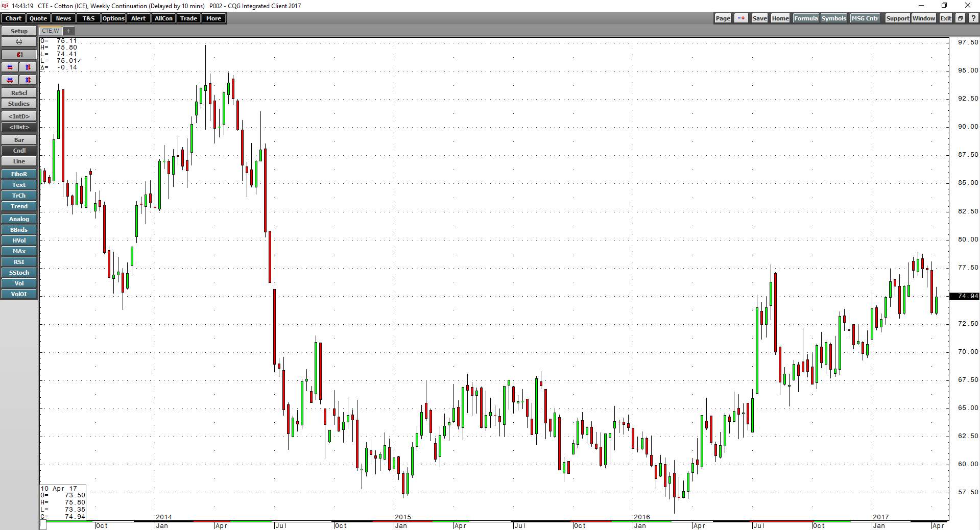 Cotton May Have Found A Floor Seeking Alpha