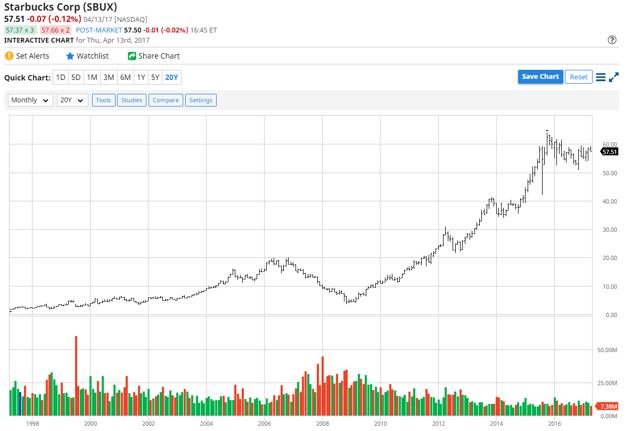 Coffee And Starbucks Seeking Alpha