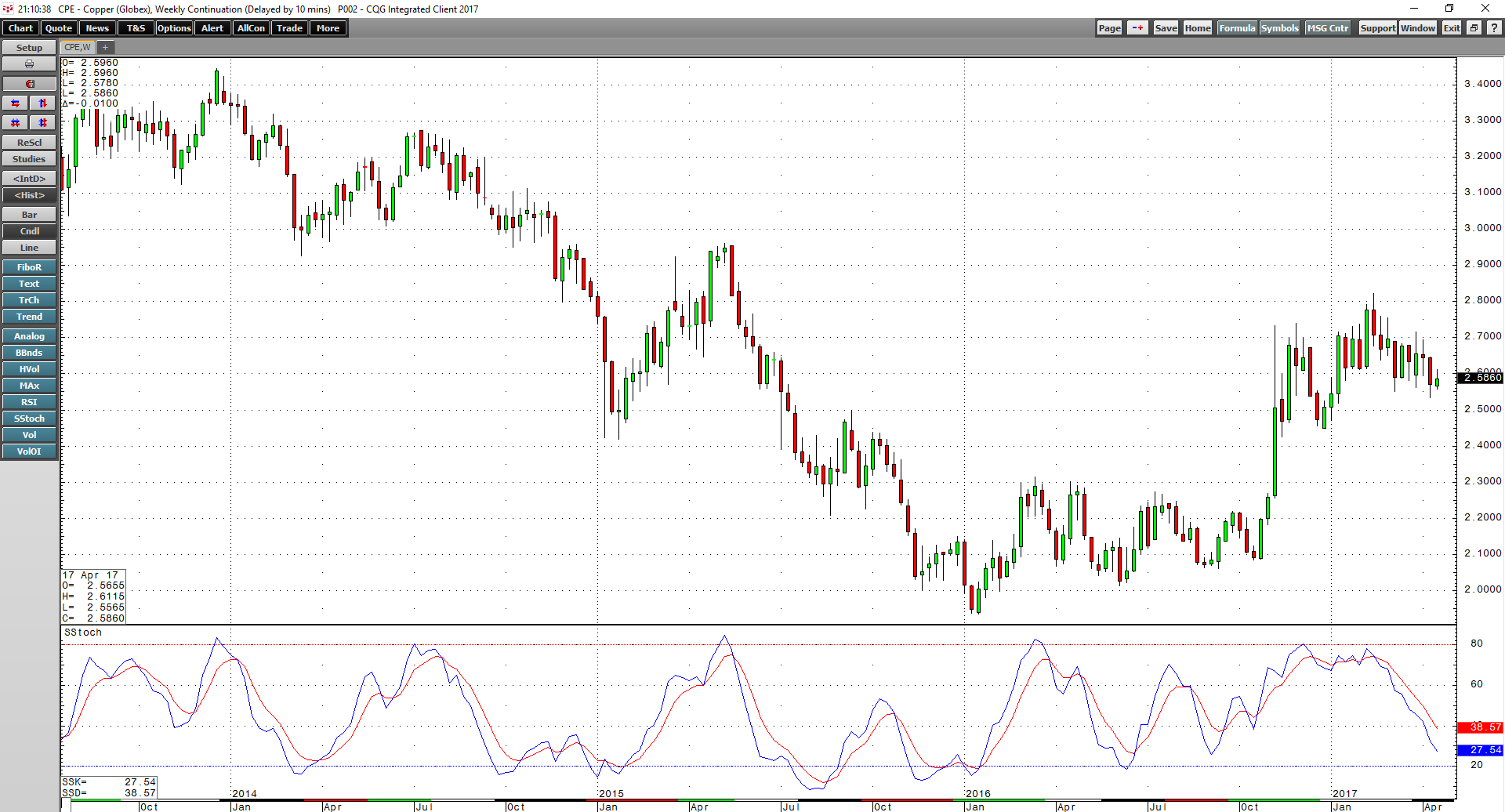 Copper Could Be Heading For Support | Seeking Alpha