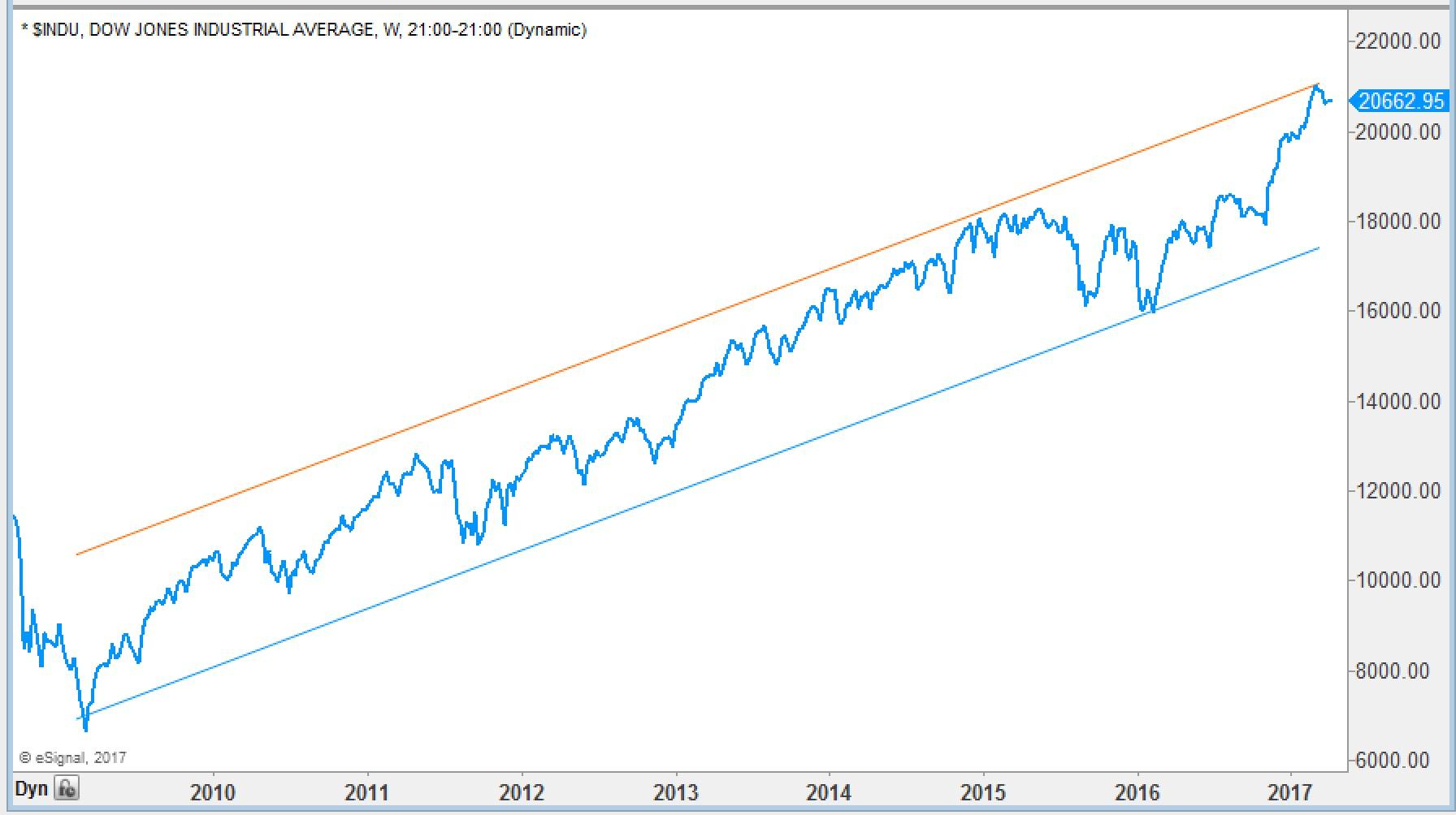 Dow Jones 2017 Chart