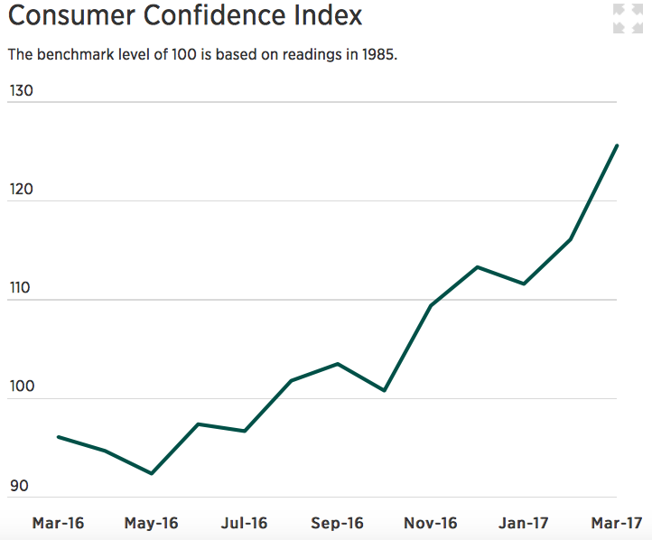 Conference Board Consumer Confidence Index Chart